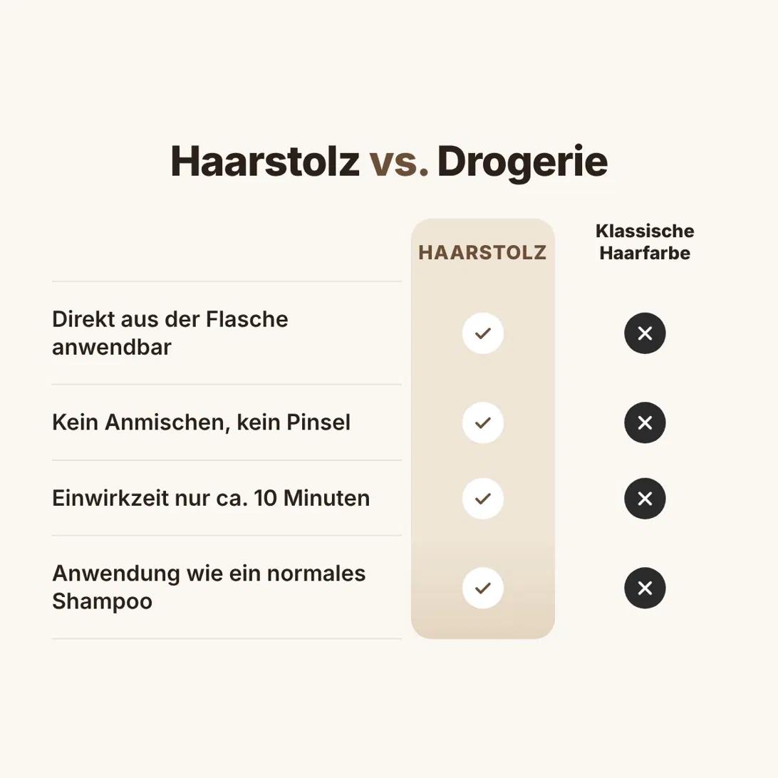 Vergleich Haarstolz Sofort-Farbshampoo vs. klassische Haarfarbe aus der Drogerie